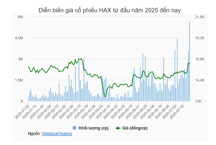 Lại thêm lãnh đạo HAX đăng ký thoái vốn