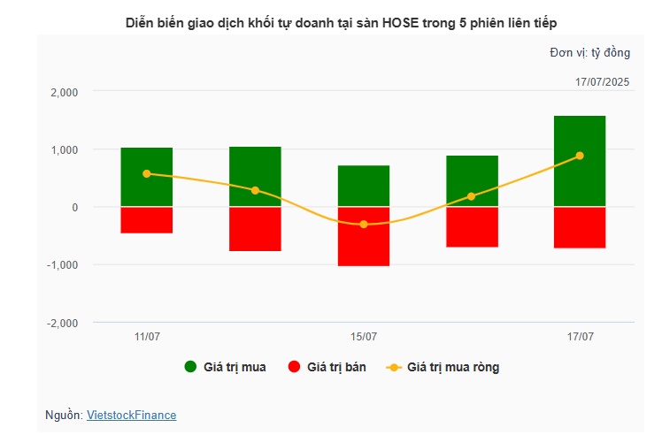 Theo dấu dòng tiền cá mập 17/07: Tự doanh gom ròng gần 875 tỷ, khối ngoại đảo chiều xả mạnh VCB