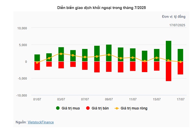 Theo dấu dòng tiền cá mập 17/07: Tự doanh gom ròng gần 875 tỷ, khối ngoại đảo chiều xả mạnh VCB