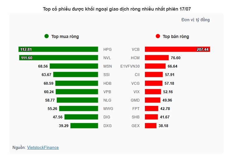 Theo dấu dòng tiền cá mập 17/07: Tự doanh gom ròng gần 875 tỷ, khối ngoại đảo chiều xả mạnh VCB