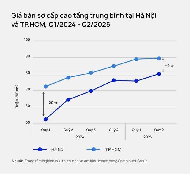 Yếu tố nào khiến giá chung cư liên tục tăng cao?