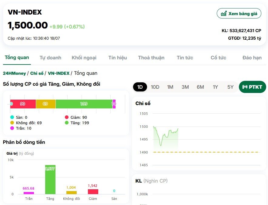 VN-Index lần đầu vượt 1.500 điểm sau 3 năm