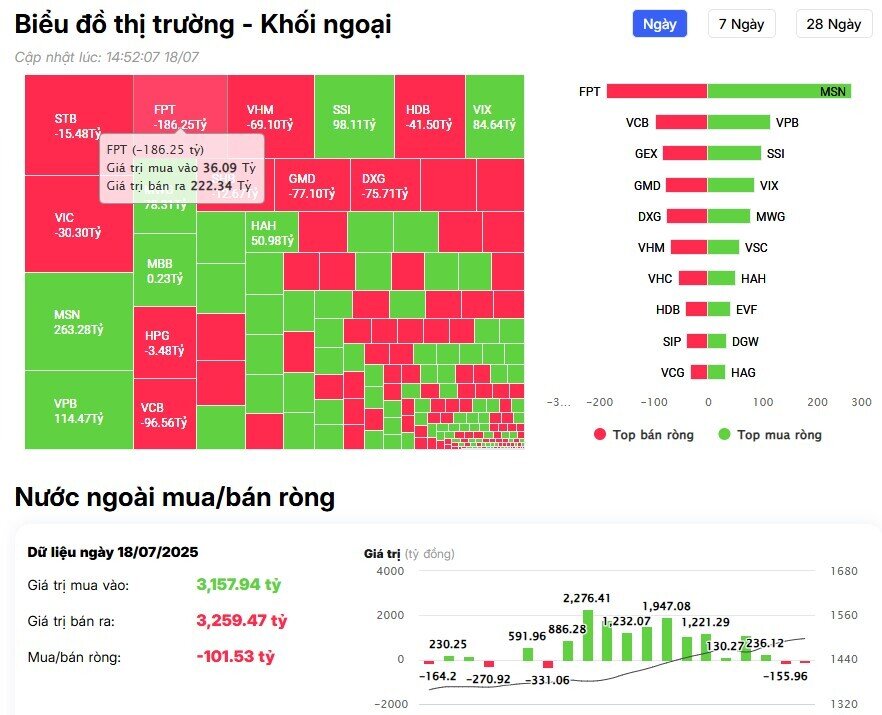 Khối ngoại tiếp đà bán ròng, cổ phiếu nào là tâm điểm?