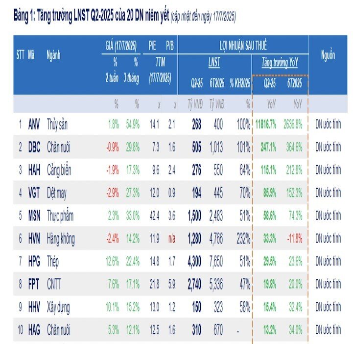 Đã có 109 doanh nghiệp công bố lợi nhuận quý 2: Chỉ tăng 4%, mức thấp nhất trong 8 quý