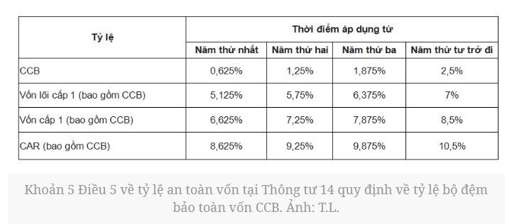 Từ 15/9, ngân hàng phải vượt '4 lớp vốn' mới được chia lợi nhuận bằng tiền mặt