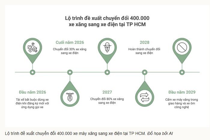 'Chuyển đổi 400.000 xe máy xăng sang điện là cú hích cho hơn 8 triệu xe sạch ở TP HCM'
