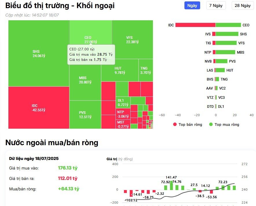 Khối ngoại tiếp đà bán ròng, cổ phiếu nào là tâm điểm?