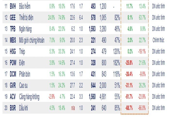 Đã có 109 doanh nghiệp công bố lợi nhuận quý 2: Chỉ tăng 4%, mức thấp nhất trong 8 quý
