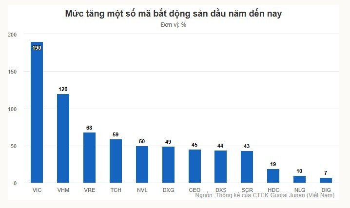 'Sóng' cổ phiếu bất động sản