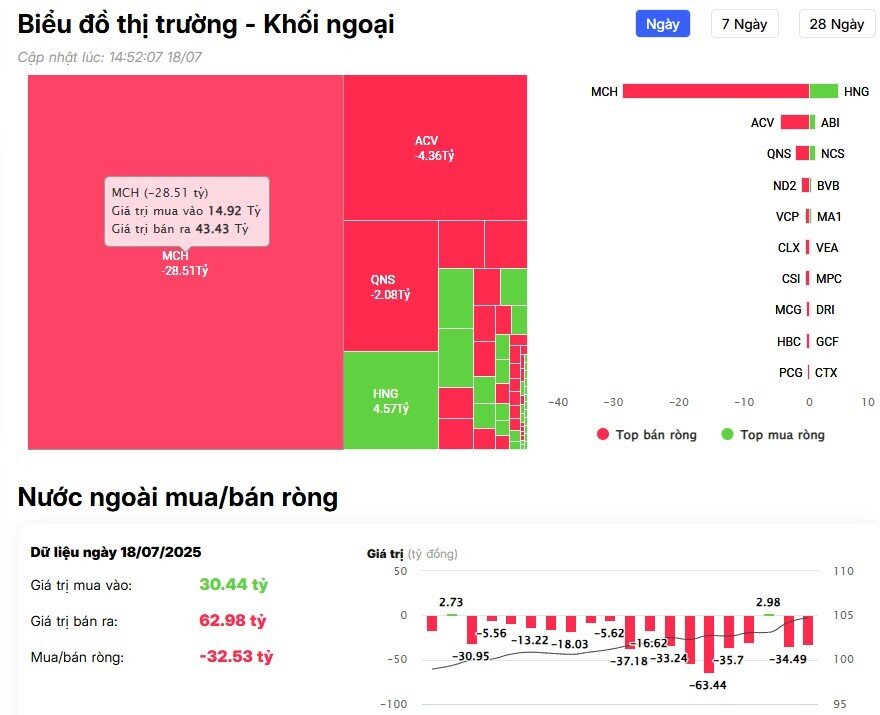 Khối ngoại tiếp đà bán ròng, cổ phiếu nào là tâm điểm?