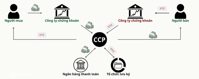 Dự kiến triển khai thanh toán bù trừ chứng khoán trung tâm từ 2027