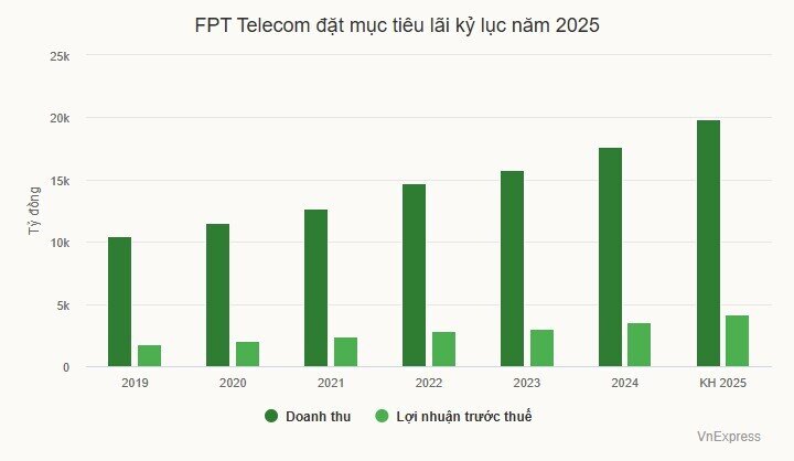 Cổ phiếu FPT Telecom tăng mạnh sau khi Bộ Công an nhận chuyển giao vốn