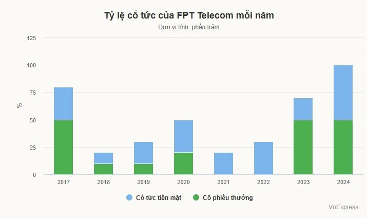 Cổ phiếu FPT Telecom tăng mạnh sau khi Bộ Công an nhận chuyển giao vốn