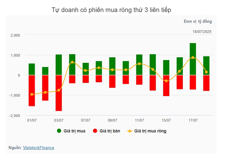 Theo dấu dòng tiền cá mập 18/07: Tự doanh và khối ngoại giao dịch trái chiều tại FPT