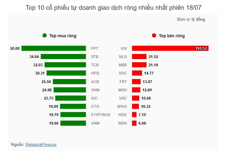 Theo dấu dòng tiền cá mập 18/07: Tự doanh và khối ngoại giao dịch trái chiều tại FPT