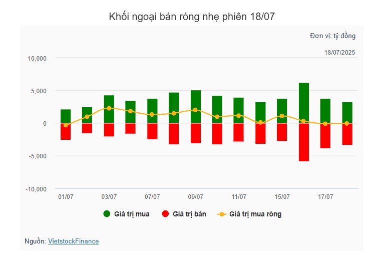 Theo dấu dòng tiền cá mập 18/07: Tự doanh và khối ngoại giao dịch trái chiều tại FPT