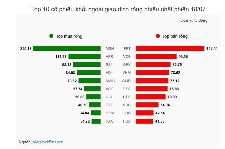 Theo dấu dòng tiền cá mập 18/07: Tự doanh và khối ngoại giao dịch trái chiều tại FPT
