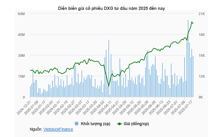 DXG tiệm cận đỉnh 3 năm, nhóm Dragon Capital tranh thủ thoái vốn