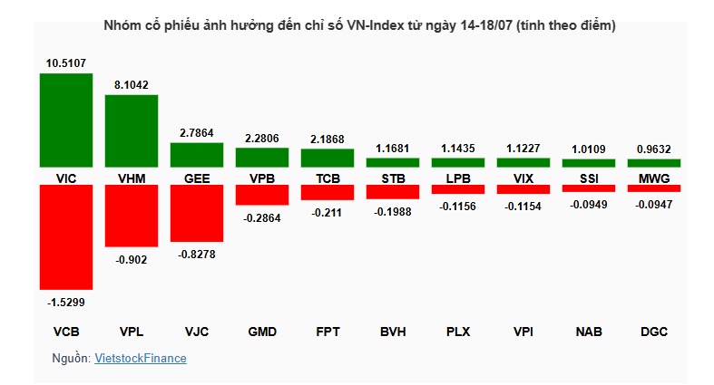 Cổ phiếu lớn kéo thị trường, VN-Index áp sát 1,500 điểm