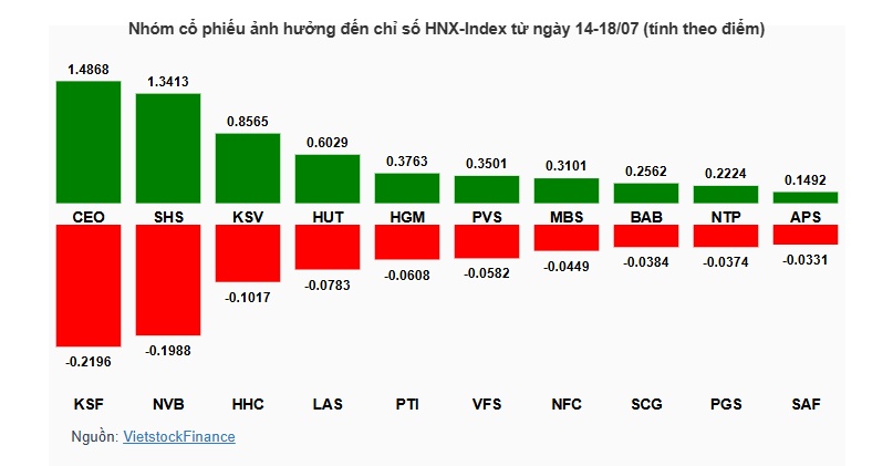 Cổ phiếu lớn kéo thị trường, VN-Index áp sát 1,500 điểm