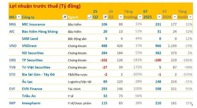 Cập nhật KQKD sáng 21/7: Xuất hiện doanh nghiệp đầu tiên lỗ trăm tỷ