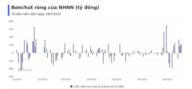 Tuần qua, NHNN bơm ròng gần 58.500 tỷ đồng
