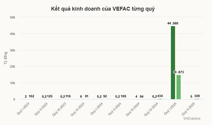 Chủ dự án Vinhomes Global Gate lãi gần 350 tỷ đồng quý II
