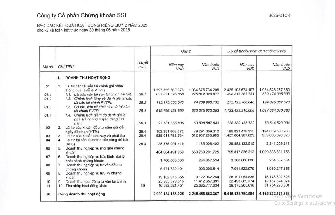SSI báo lãi tăng 10%, cho vay margin gần 1,3 tỷ USD