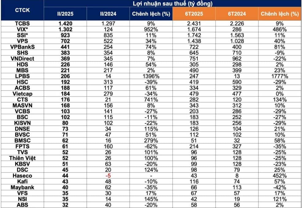73 CTCK đã công bố BCTC quý 2