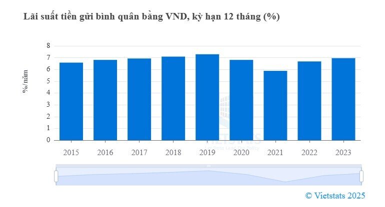 Một số ngân hàng tăng lãi suất gửi tiết kiệm, điều gì đang xảy ra?