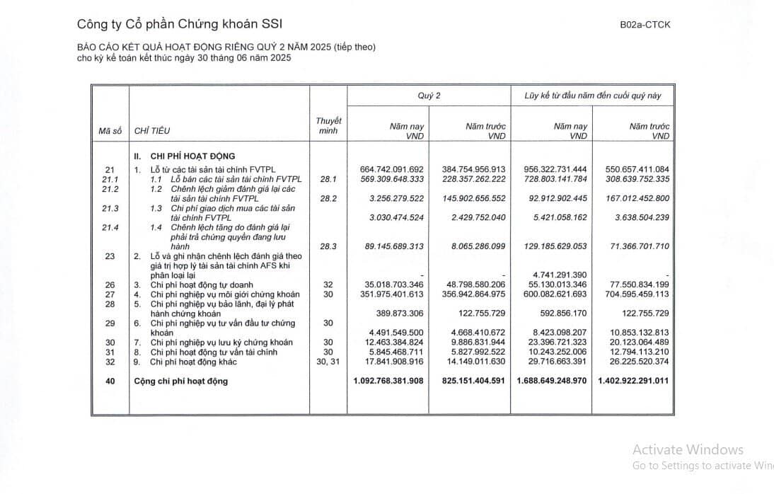 SSI báo lãi tăng 10%, cho vay margin gần 1,3 tỷ USD