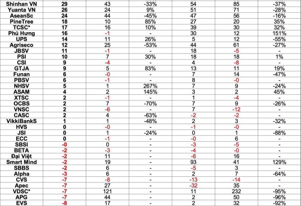73 CTCK đã công bố BCTC quý 2