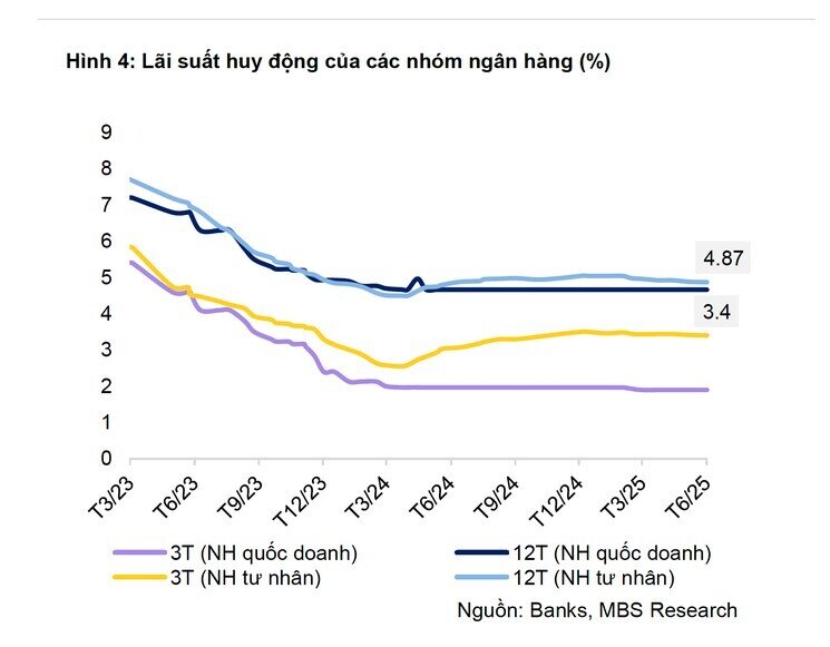 Một số ngân hàng tăng lãi suất gửi tiết kiệm, điều gì đang xảy ra?