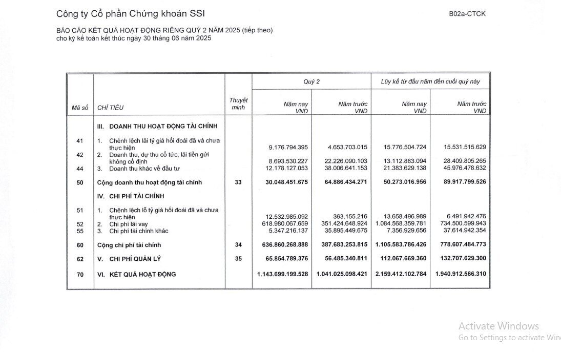 SSI báo lãi tăng 10%, cho vay margin gần 1,3 tỷ USD