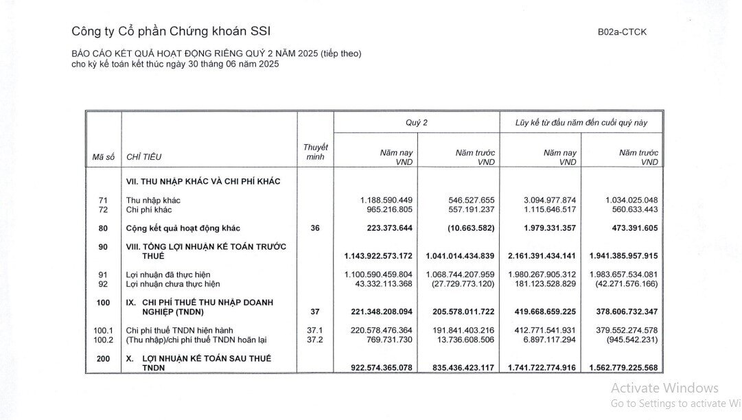 SSI báo lãi tăng 10%, cho vay margin gần 1,3 tỷ USD