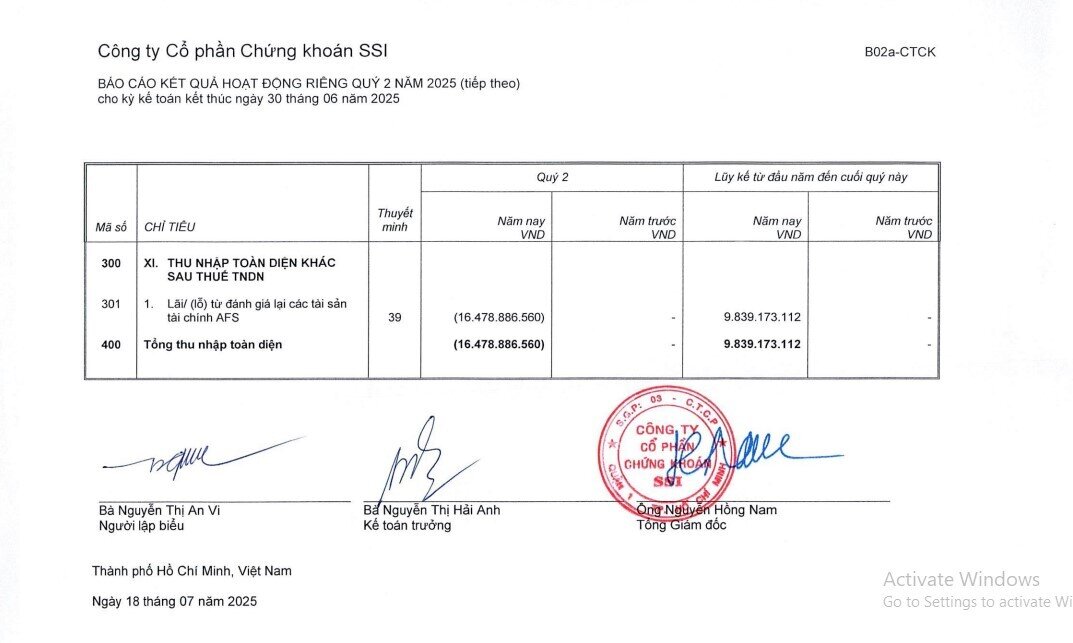SSI báo lãi tăng 10%, cho vay margin gần 1,3 tỷ USD