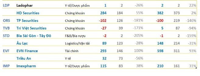 Cập nhật KQKD sáng 21/7: Xuất hiện doanh nghiệp đầu tiên lỗ trăm tỷ