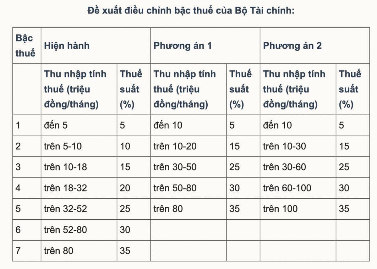 Bộ Tài chính đề xuất 2 phương án thay biểu thuế thu nhập cá nhân