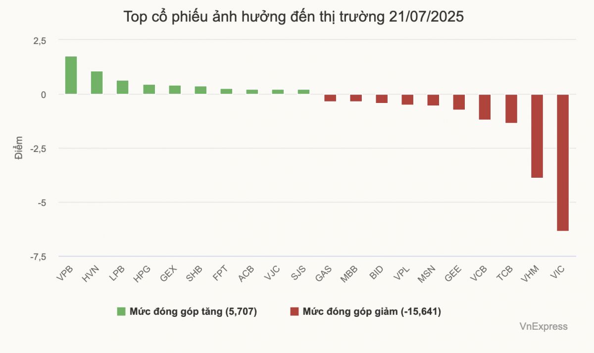 Chứng khoán giảm mạnh nhất một tháng