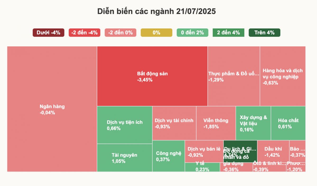 Chứng khoán giảm mạnh nhất một tháng
