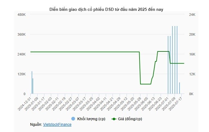 Chủ tịch DSD chuyển nhượng cổ phần cho con trai, giao dịch dưới giá thị trường