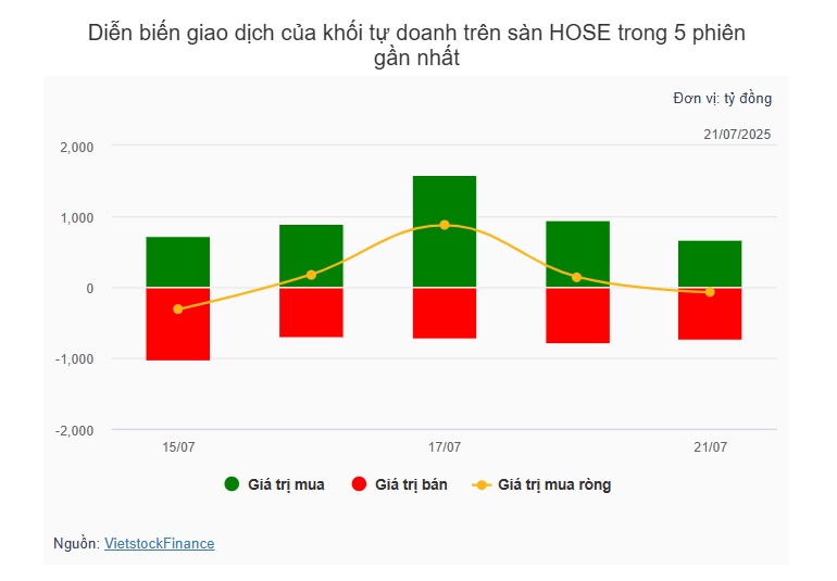 Theo dấu dòng tiền cá mập 21/07: Dòng tiền tập trung tại VPB