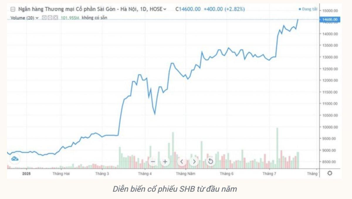 SHB được Ngân hàng Nhà nước chấp thuận tăng vốn điều lệ lên 45.942 tỷ đồng