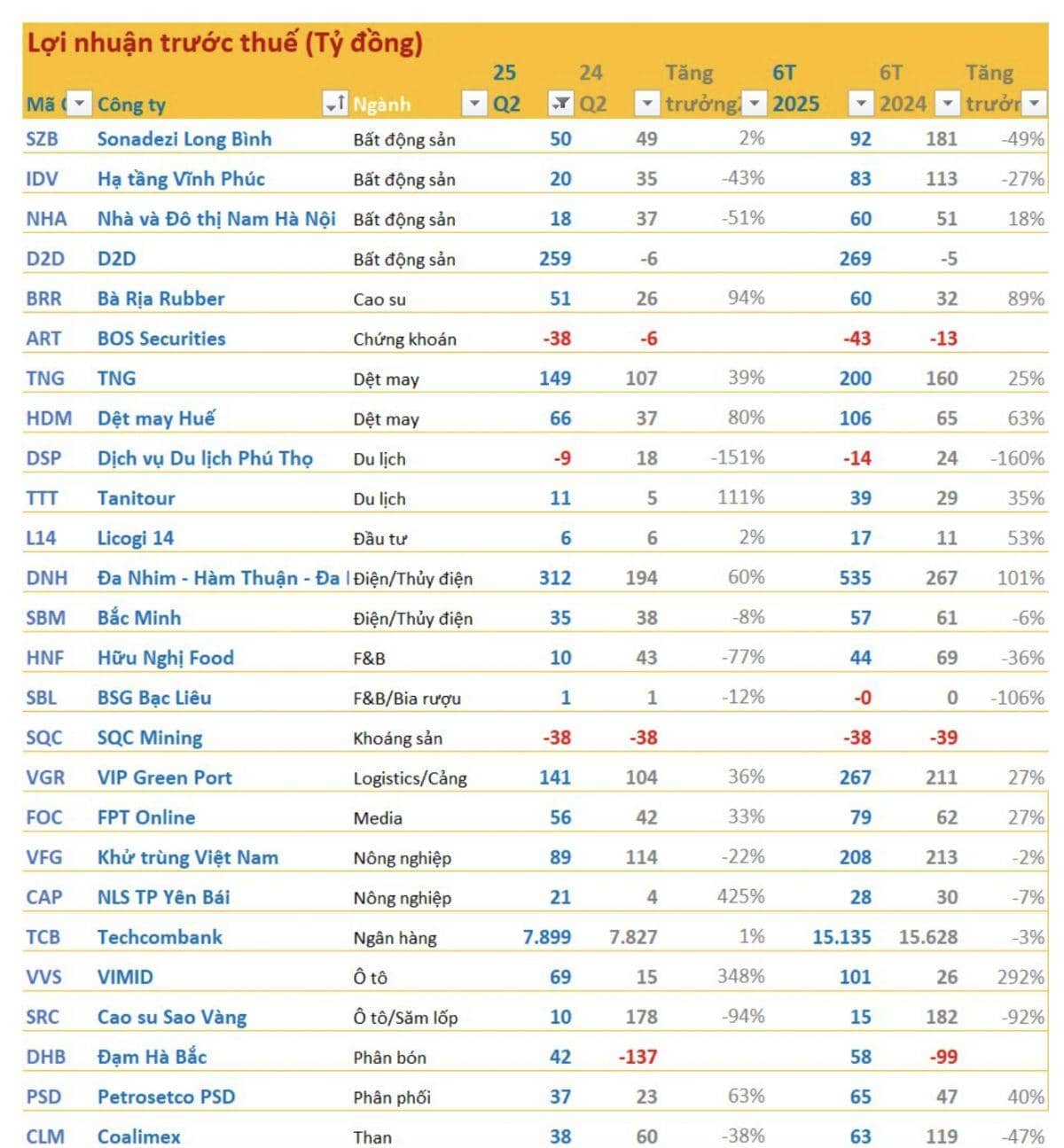 Cập nhật KQKD quý 2 sáng 22/7: Một công ty thủy sản có lãi 6 tháng tăng gần 1.800%