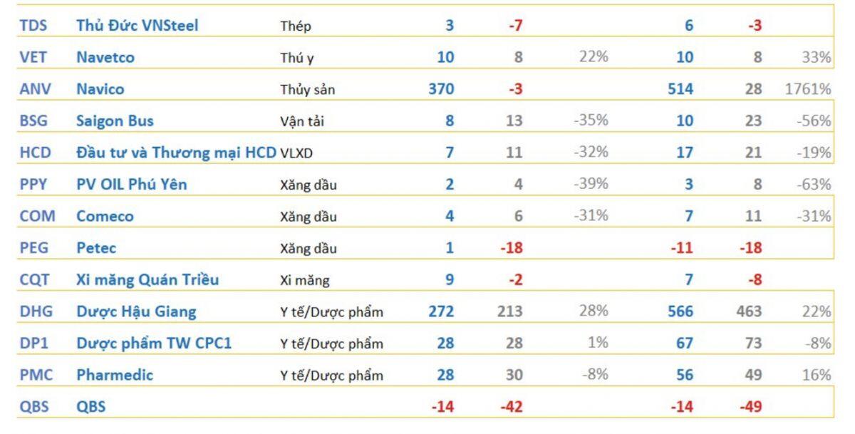 Cập nhật KQKD quý 2 sáng 22/7: Một công ty thủy sản có lãi 6 tháng tăng gần 1.800%