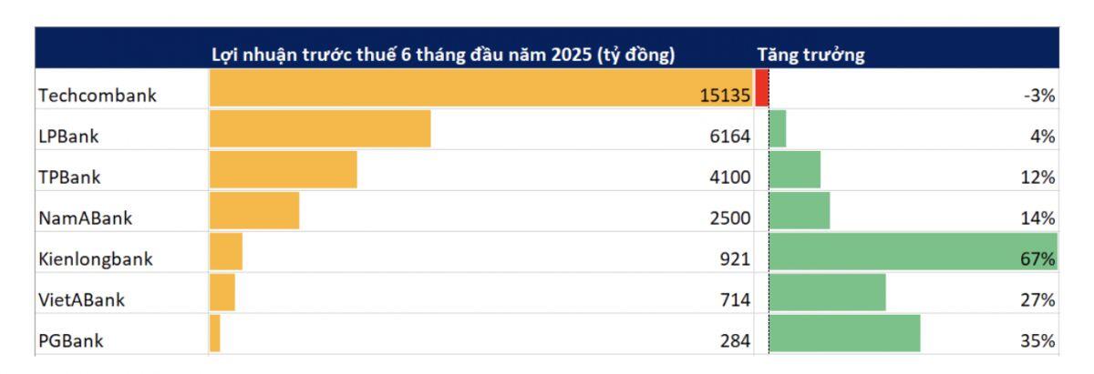 Cập nhật KQKD ngân hàng sáng 22/7