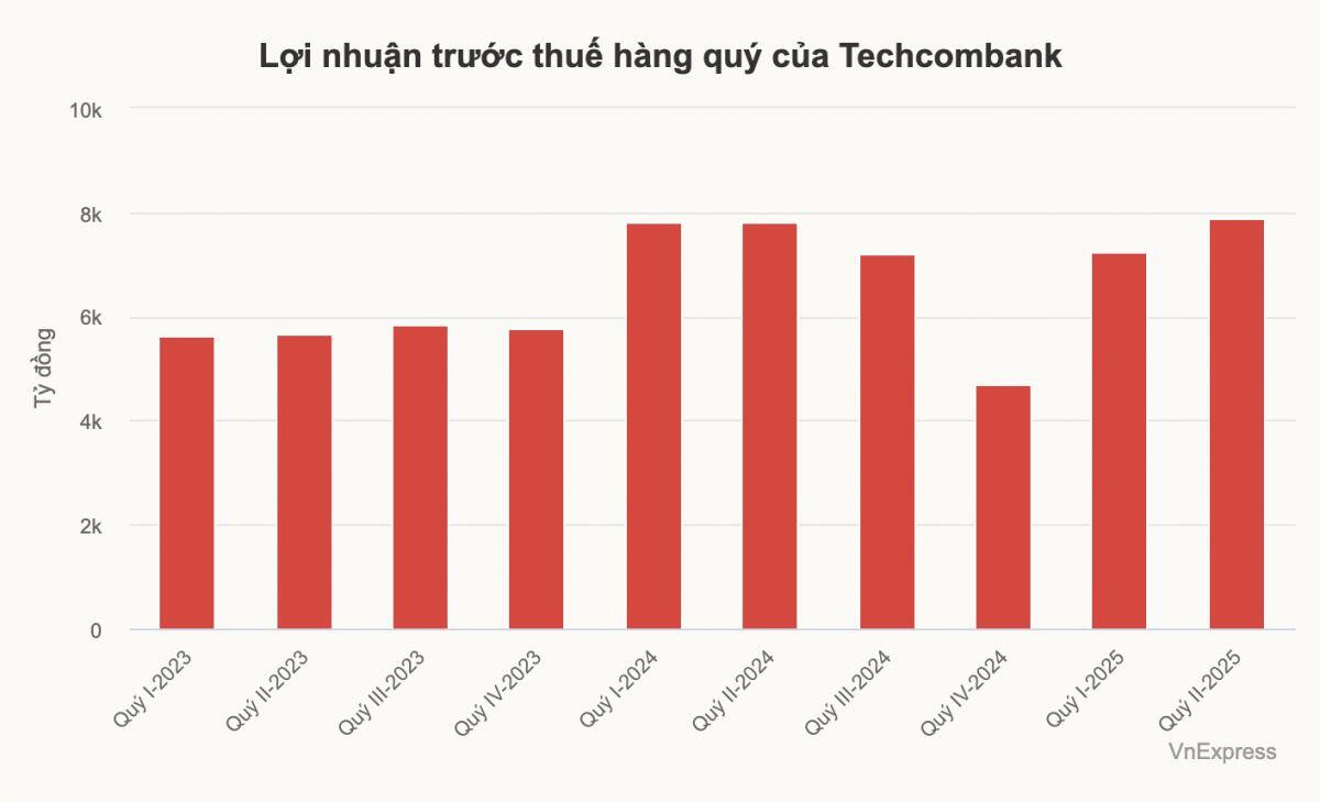 Ngân hàng thứ 6 có tài sản vượt 1 triệu tỷ đồng