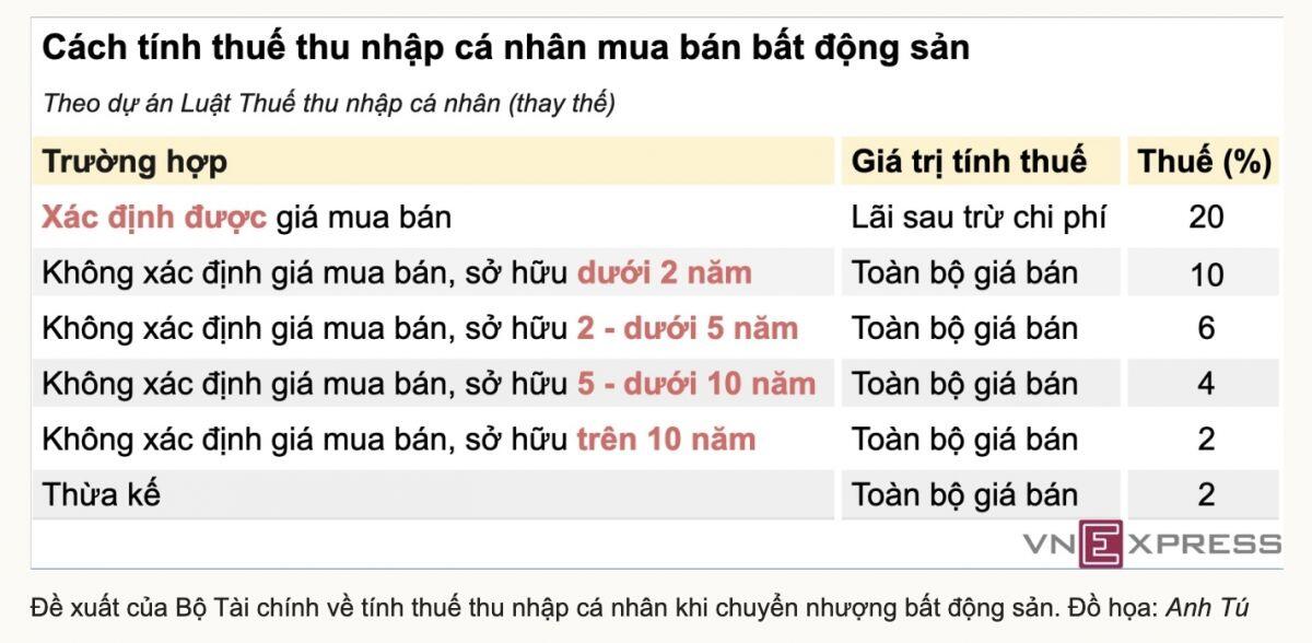 Nỗi lo người mua nhà gánh hết thuế 20% trên lãi chuyển nhượng bất động sản