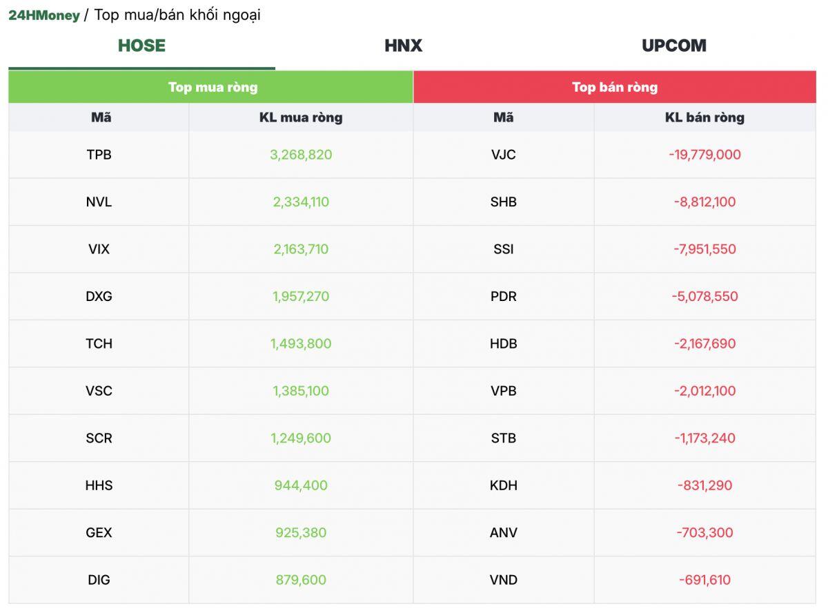 Khối ngoại bán ròng 2.000 tỷ đồng cổ phiếu VJC