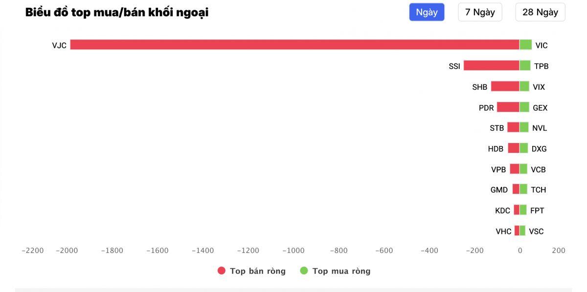 Khối ngoại bán ròng 2.000 tỷ đồng cổ phiếu VJC